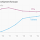Global PC tablet shipment forecast